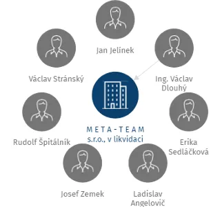M E T A - T E A M s.r.o., v likvidaci, IČO: 44567791: vizualizace vztahů osob a společností