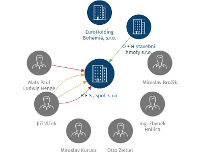 B E S , spol. s r.o., IČO: 44567642: vizualizace vztahů osob a společností