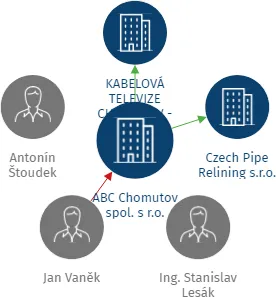 ABC Chomutov spol. s r.o., IČO: 44566760: vizualizace vztahů osob a společností