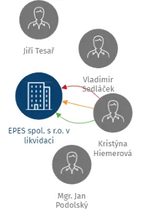 EPES spol. s r.o. v likvidaci, IČO: 44564414: vizualizace vztahů osob a společností