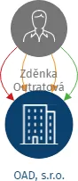 OAD, s.r.o., IČO: 44564023: vizualizace vztahů osob a společností