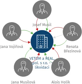 VETOM a REAL, spol. s r.o. - v likvidaci, IČO: 44696086: vizualizace vztahů osob a společností