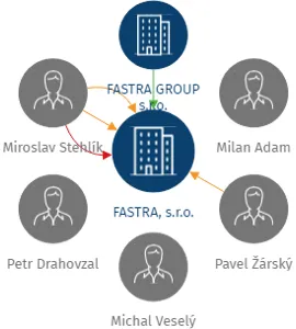 FASTRA, s.r.o., IČO: 44678118: vizualizace vztahů osob a společností