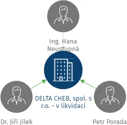 DELTA CHEB, spol. s r.o. - v likvidaci, IČO: 44621001: vizualizace vztahů osob a společností