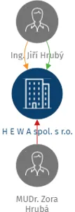 H E W A spol. s r.o., IČO: 44792859: vizualizace vztahů osob a společností