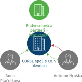 CORSE spol. s r.o. v likvidaci, IČO: 44794096: vizualizace vztahů osob a společností