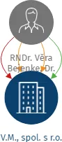V.M., spol. s r.o., IČO: 44796536: vizualizace vztahů osob a společností