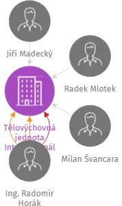 Tělovýchovná jednota Internacionál Petrovice, z.s., IČO: 44738552: vizualizace vztahů osob a společností
