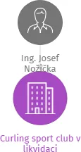 Curling sport club v likvidaci, IČO: 44794746: vizualizace vztahů osob a společností