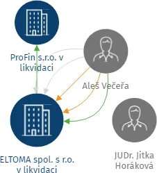 ELTOMA spol. s r.o. v likvidaci, IČO: 44797508: vizualizace vztahů osob a společností