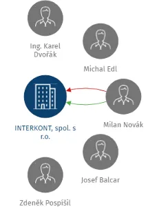 INTERKONT, spol. s r.o., IČO: 44796498: vizualizace vztahů osob a společností