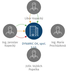 DYNAMIC OK, spol. s r.o., IČO: 44796293: vizualizace vztahů osob a společností