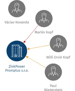 ZinkPower Promptus s.r.o., IČO: 44795840: vizualizace vztahů osob a společností