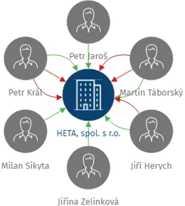 HETA, spol. s r.o., IČO: 44795505: vizualizace vztahů osob a společností