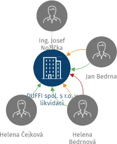 DUFFI spol. s r.o. v likvidaci, IČO: 44794819: vizualizace vztahů osob a společností