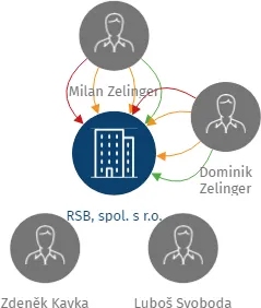 RSB, spol. s r.o., IČO: 44794681: vizualizace vztahů osob a společností