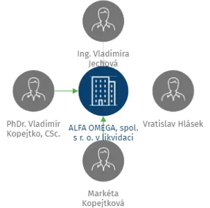 ALFA OMEGA, spol. s r. o. v likvidaci, IČO: 44794584: vizualizace vztahů osob a společností