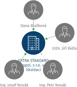 EXTRA STANDARD spol. s r.o. v likvidaci, IČO: 44792786: vizualizace vztahů osob a společností