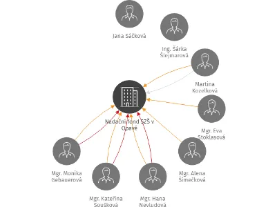Nadační fond SZŠ v Opavě, IČO: 44738757: vizualizace vztahů osob a společností