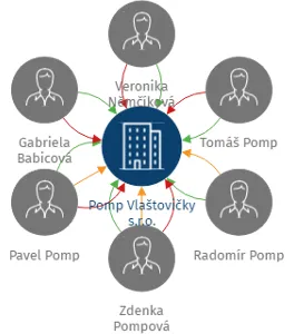 Pomp Vlaštovičky s.r.o., IČO: 44738641: vizualizace vztahů osob a společností