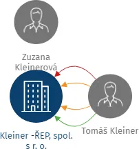 Kleiner -ŘEP, spol. s r. o., IČO: 44846428: vizualizace vztahů osob a společností