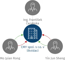 Vizualizace vztahů osob a společností - CMY spol. s r.o. v likvidaci