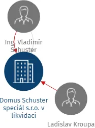 Vizualizace vztahů osob a společností - Domus Schuster speciál s.r.o. v likvidaci