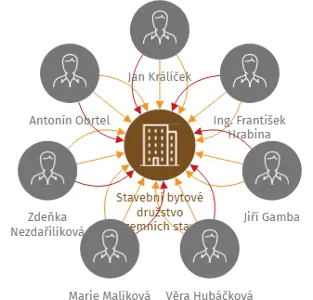 Stavební bytové družstvo Pozemních staveb Přerov, IČO: 44889020: vizualizace vztahů osob a společností