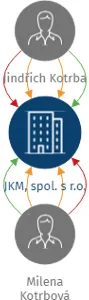 JKM, spol. s r.o., IČO: 44849966: vizualizace vztahů osob a společností