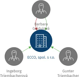 ECCO, spol. s r.o., IČO: 44849885: vizualizace vztahů osob a společností