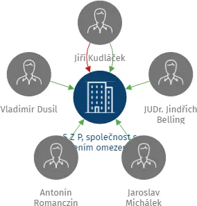 S Z P, společnost s ručením omezeným, IČO: 44846568: vizualizace vztahů osob a společností