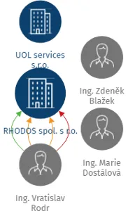 RHODOS spol. s r.o., IČO: 44846533: vizualizace vztahů osob a společností