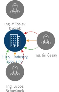 C D S - industry, spol. s r.o., IČO: 44846452: vizualizace vztahů osob a společností