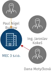 MEC 3 s.r.o., IČO: 44846436: vizualizace vztahů osob a společností