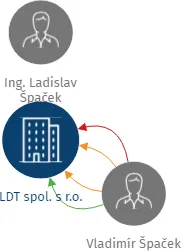 LDT spol. s r.o., IČO: 44961022: vizualizace vztahů osob a společností