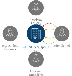 R&R SERVIS, spol. s r.o., IČO: 44964480: vizualizace vztahů osob a společností