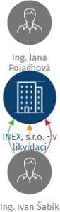 INEX, s.r.o. - v likvidaci, IČO: 44995237: vizualizace vztahů osob a společností
