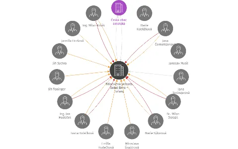 Tělocvičná jednota Sokol Brno - Tuřany, IČO: 44995881: vizualizace vztahů osob a společností