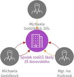 Spolek rodičů školy ZŠ Borovského, IČO: 44937971: vizualizace vztahů osob a společností