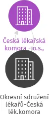 Okresní sdružení lékařů-Česká lék.komora, IČO: 44936702: vizualizace vztahů osob a společností