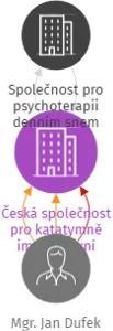 Česká společnost pro katatymně imaginativní psychoterapii, IČO: 44993404: vizualizace vztahů osob a společností