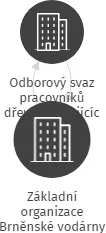 Základní organizace Brněnské vodárny a kanalizace, a.s., IČO: 44992955: vizualizace vztahů osob a společností