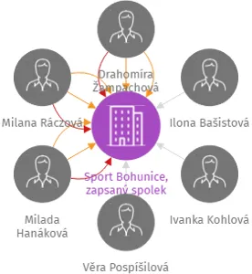 Sport Bohunice, zapsaný spolek, IČO: 44992718: vizualizace vztahů osob a společností