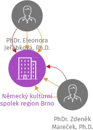 Německý kulturní spolek region Brno, IČO: 44990456: vizualizace vztahů osob a společností