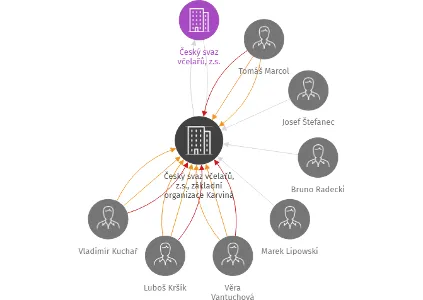 Český svaz včelařů, z.s., základní organizace Karviná, IČO: 44938080: vizualizace vztahů osob a společností