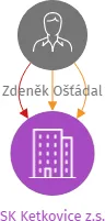 SK Ketkovice z.s., IČO: 44947836: vizualizace vztahů osob a společností