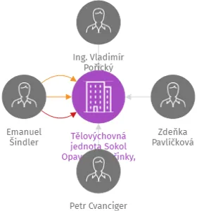 Tělovýchovná jednota Sokol Opava - Kateřinky, z.s., IČO: 44941846: vizualizace vztahů osob a společností