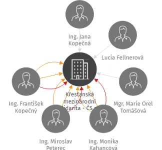 Křesťanská mezinárodní solidarita - ČS z. s., IČO: 44940360: vizualizace vztahů osob a společností