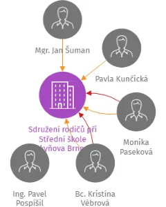 Sdružení rodičů při Střední škole Purkyňova Brno z.s., IČO: 44995644: vizualizace vztahů osob a společností