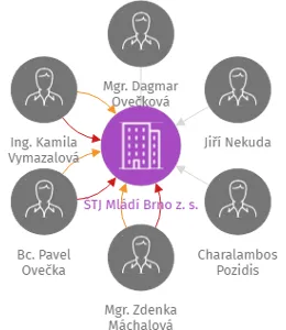 ŠTJ Mládí Brno z. s., IČO: 44991622: vizualizace vztahů osob a společností